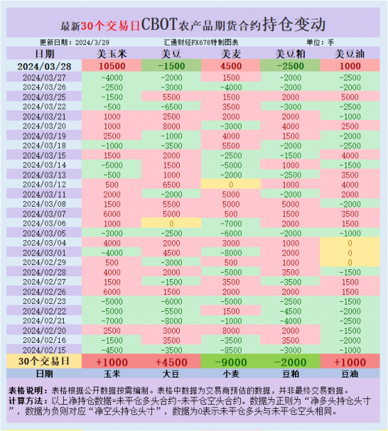 CBOT持倉：基金增加美麥凈多頭美豆凈空頭，沙特購買小麥