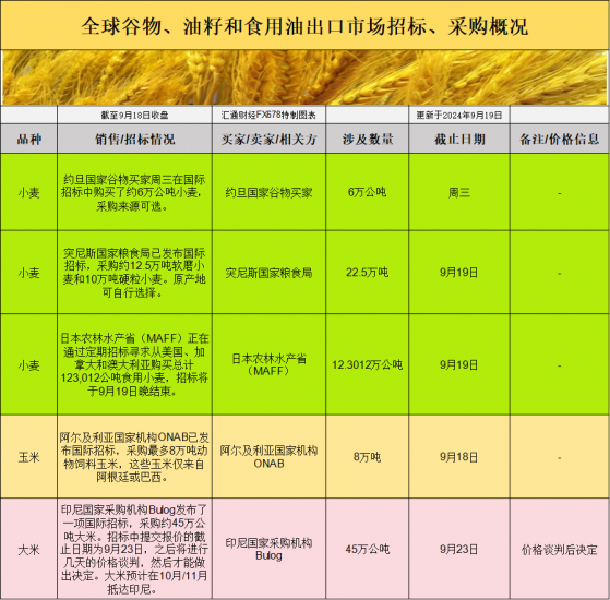 國際交易風向：基差疲軟VS全球需求旺盛，穀物市場隱現套利良機