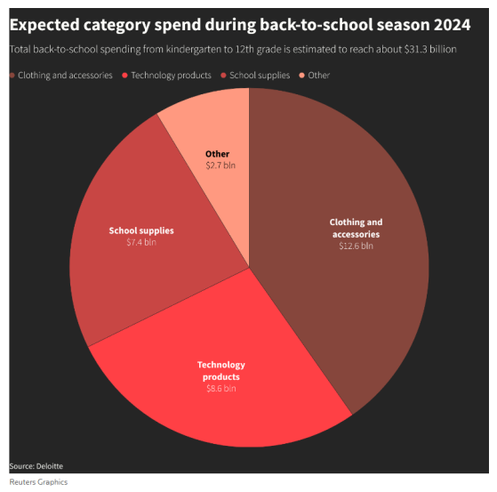 又一跡象顯示美國消費疲軟 德勤預計今年返校支出難增長