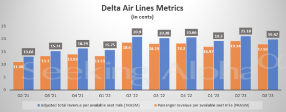 頂住高油價侵蝕盈利 達美航空(DAL.US)Q3業績依靠強勁需求跑贏預期