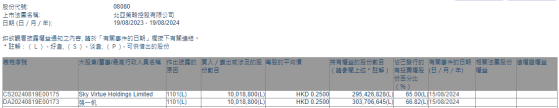 Sky Virtue Holdings Limited增持北亞策略(08080)1001.88萬股 每股作價0.25港元