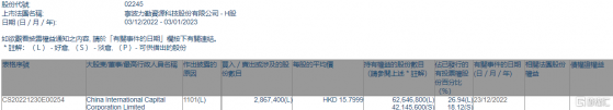 力勤資源(02245.HK)獲中金公司增持286.74萬股