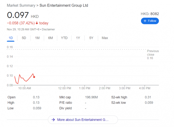 異動行情！太陽娛樂股價崩跌逾37% 公告周焯華被查：與其個人事務有關 未對集團營運造成重大影響