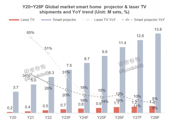 群智咨詢：全球及中國智能家用投影及激光電視市場迎高增長