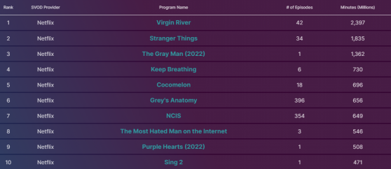 包攬前十！奈飛(NFLX.US)橫掃流媒體收視榜單