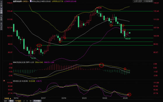 3月29日美原油交易策略：多頭逢低買入，或再遭空頭絞殺