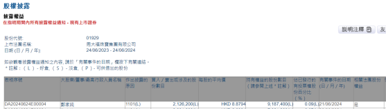 執行董事兼主席鄭家純增持周大福(01929)212.62萬股 每股作價約8.88港元