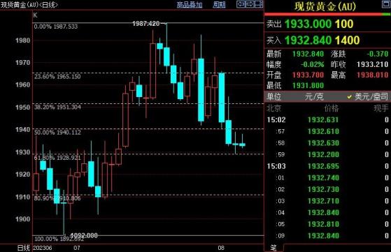 美國7月非農不及預期，但失業率走低，現貨金劇震12美元