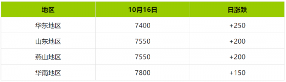 生意社：供應收緊+成本支撐推動丙酮市場止跌上行 預計近期華東丙酮市場維穩