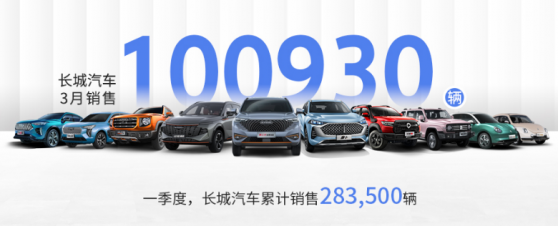 五大品牌全面增長 長城汽車(02333)3月銷售100,930輛 環比增長43%