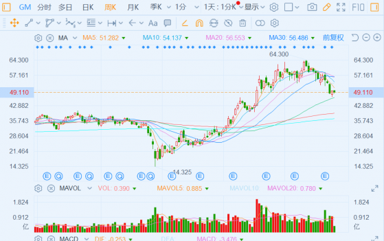 “缺芯”懸而未決！車企減産、關廠、下調指引！福特（F.US）、通用(GM.US)股價能否安好？