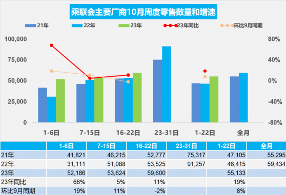 乘聯會：10月1-22日新能源車市場零售47.2萬輛 同比增長42%