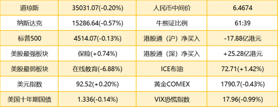 智通港股早知道 | (9月9日)中宣部等部門約談騰訊(00700)、網易(09999)等遊戲企業和平台，港股上市公司今年回購211.86億港元