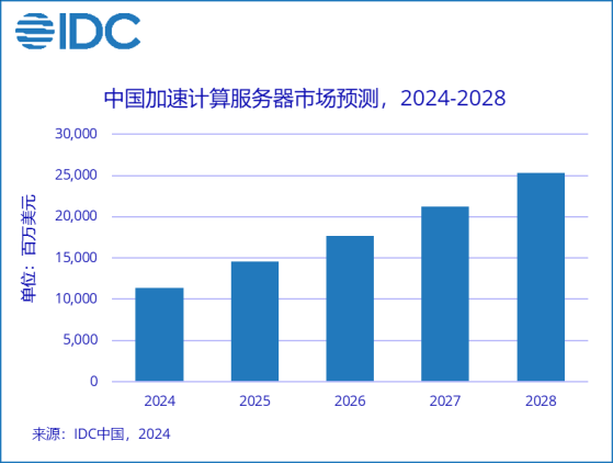 IDC：2024上半年中國加速服務器市場規模達到50億美元 同比增長63%