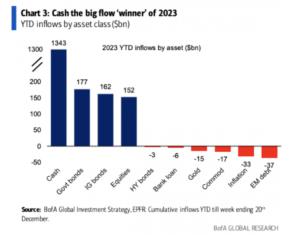 2023年現金爲王 流入資金達1.3萬億美元