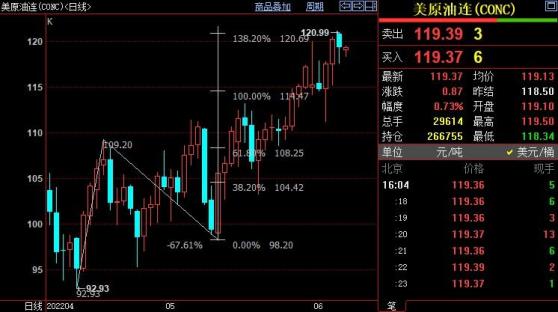 NYMEX原油繼續上看121.55美元