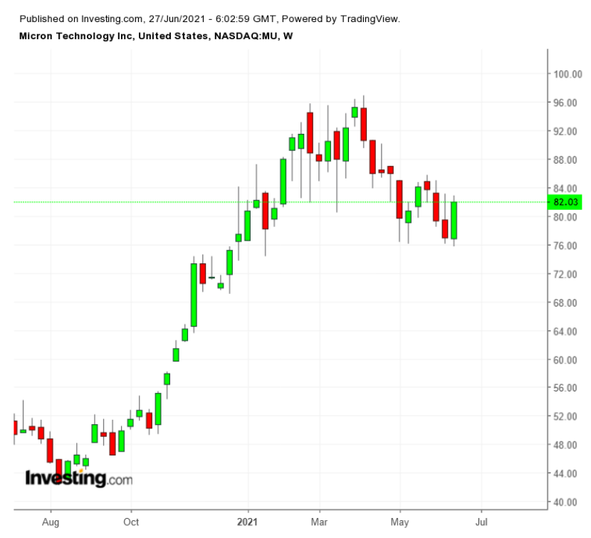 美光科技周線圖，來源：Investing.com