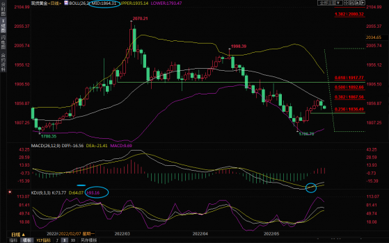 5月26日現貨黃金交易策略：布林線中軌壓制明顯，空頭步步緊逼