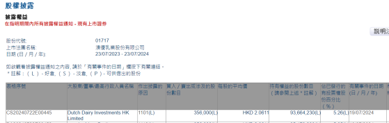 Dutch Dairy Investments HK Limited增持澳優(01717)35.6萬股 每股作價約2.06港元