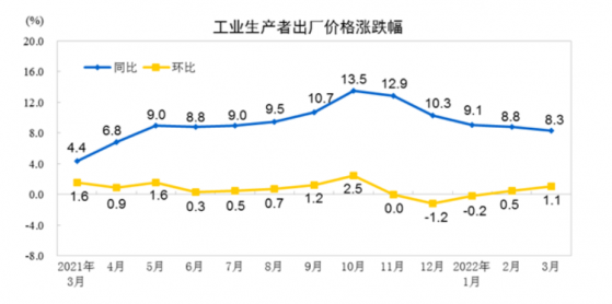 2022年3月份工業生產者出廠價格同比上漲8.3% 環比上漲1.1%