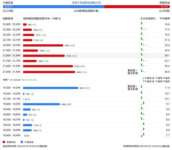 恆指牛熊街貨比(61:39)︱10月1日