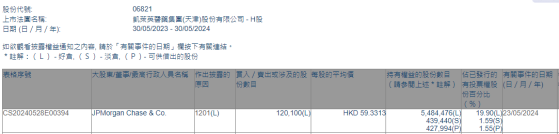 小摩減持凱萊英(06821)12.01萬股 每股作價約59.33港元