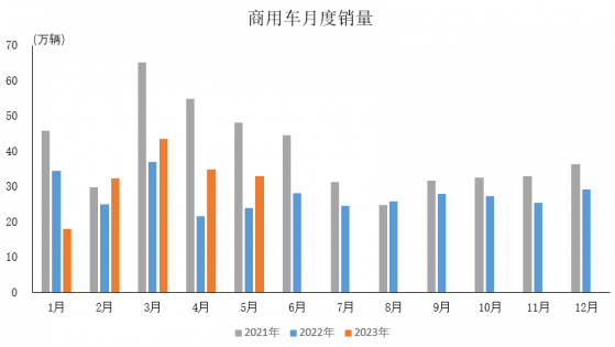 中汽協：5月商用車産銷分別完成32.2萬輛和33萬輛 同比分別增長42.9%和38.2%