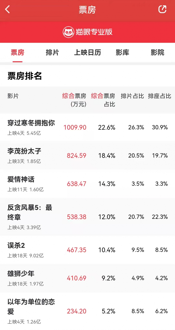 元旦檔新片總票房破12億 《穿過寒冬擁抱你》居榜首