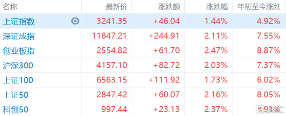 A股午評：滬指漲1.4%創4個月新高，券商股全線大漲，兩市超4100股上漲