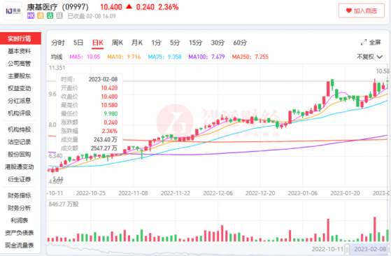 靠着一份財報股價連漲4個月，康基醫療(09997)能否逃離集采的“五指山”？