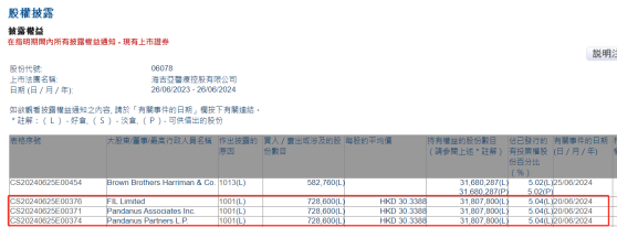 富達國際增持海吉亞醫療(06078)72.86萬股 每股作價約30.34港元