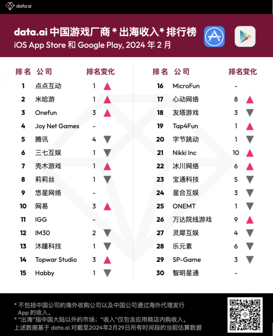 data.ai：點點互動登頂2月中國遊戲廠商出海收入排行榜 米哈遊次之