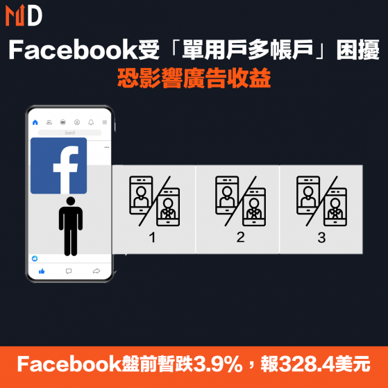 【FB用戶】Facebook受「單用戶多帳戶」困擾，恐影響廣告收益