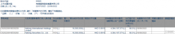 海通國際(00665.HK)獲海通證券增持1650萬股