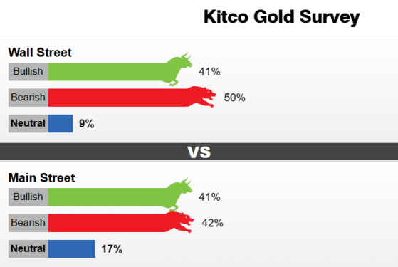 Kitco調查：買入金銀的最佳時機來了！看空情緒瀰漫，黃金勢將跌破1900美元？
