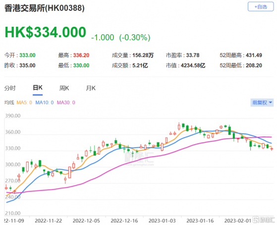 里昂：料港交所(0388.HK)四季度業績符預期 維持買入評級