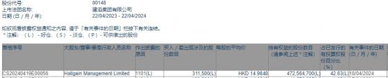 Hallgain Management Limited增持建滔集團(00148)31.15萬股 每股作價14.98港元