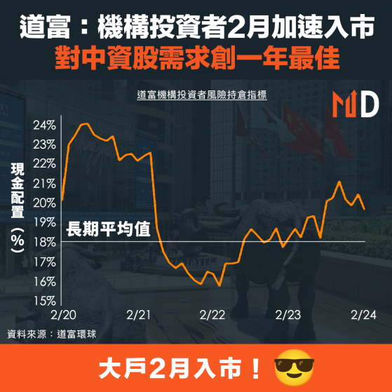 【MD港股】道富：機構投資者2月加速入市，對中資股需求創一年最佳