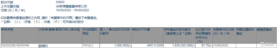 A8新媒體(00800.HK)獲主席兼執行董事劉曉松增持100萬股