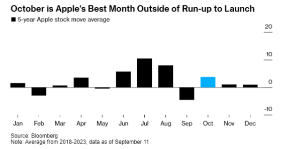 以史爲鑒！iPhone發布會後蘋果(AAPL.US)將迎逢低買入良機？