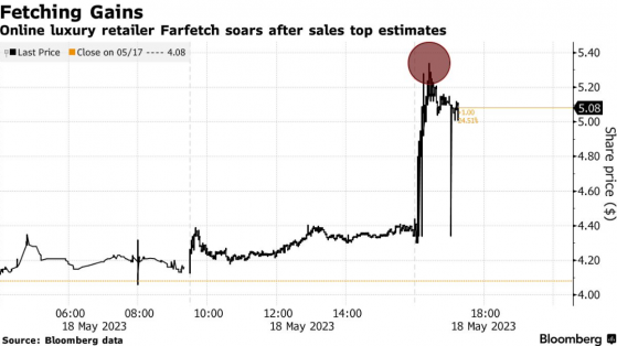 奢侈品零售仍火熱!Farfetch(FTCH.US)Q1收入同比增長8%超市場預期