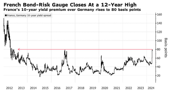 財政赤字擔憂加劇 10Y德法國債利差創2012年以來新高