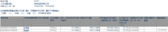 信邦控股(01571.HK)獲主席馬曉明增持11.7萬股