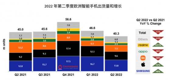 Counterpoint Research：歐洲智能手機出貨量同比下降11% 叁星穩居第一