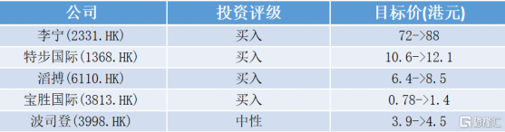 高盛：上調多隻體育用品股目標價 繼續看好李寧