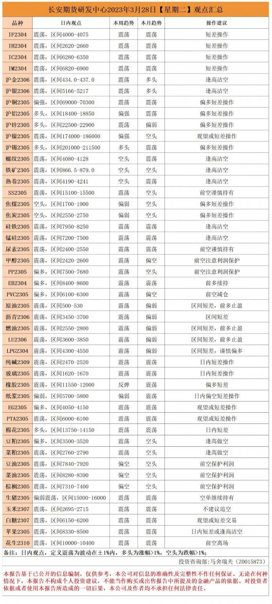 長安期貨3月28日早間看盤：滬金和滬銀區間思路逢高沽空，滬鎳空頭觀望