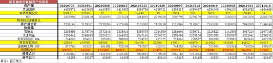 美聯儲最新資產負債表變動：本周流動性方面釋放約958.89億美元