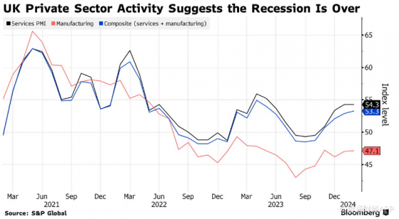 擺脫衰退！英國2月綜合PMI意外升至53.3，私企樂觀情緒達兩年高點