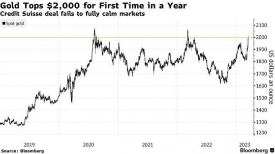 歐美銀行連環暴雷 黃金頂級投資機構料金價再創紀錄新高