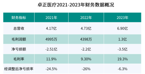 新股前瞻|三年累積虧損約8.3億元 卓正醫療欲借上市謀增長